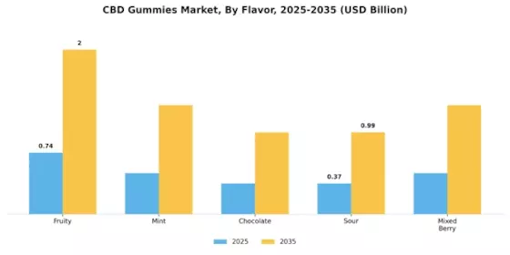 CBD Gummies Market Segment Image 2