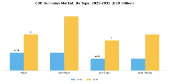 CBD Gummies Market Segment Image 3