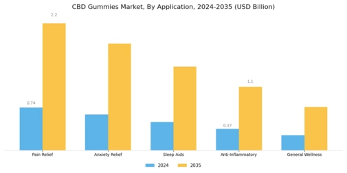 CBD Gummies Market Segment Image 0