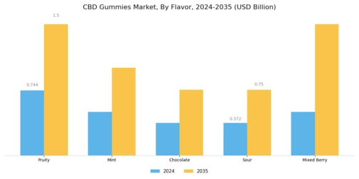 CBD Gummies Market Segment Image 2