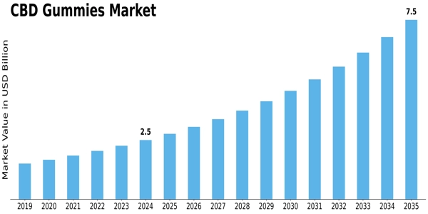 CBD Gummies Market Size
