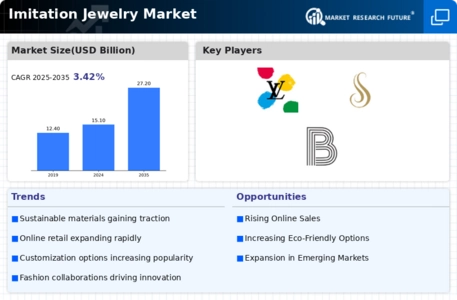 Imitation Jewelry Market Infographic
