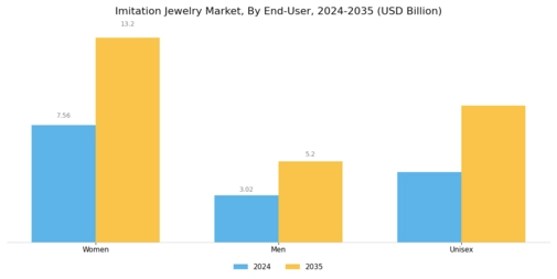 Imitation Jewelry Market Segment Image 1