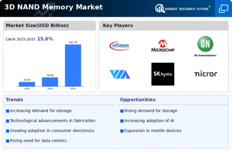 3D NAND Memory Market Infographic