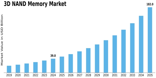 3D NAND Memory Market Size