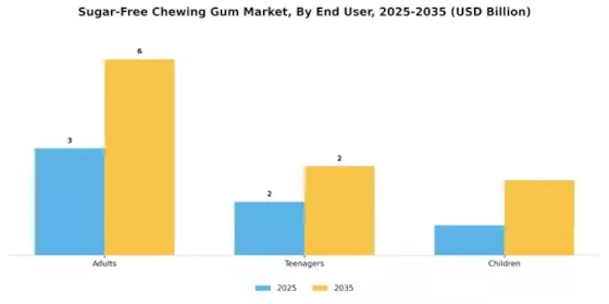 Sugar Free Chewing Gum Market Segment Image 0