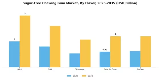 Sugar Free Chewing Gum Market Segment Image 1