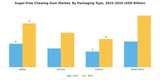 Sugar Free Chewing Gum Market Segment Image 2