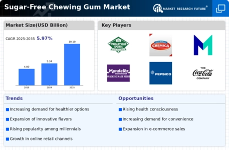 Sugar Free Chewing Gum Market Infographic