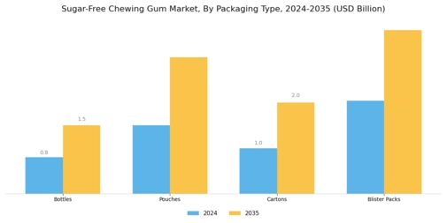 Sugar Free Chewing Gum Market Segment Image 1