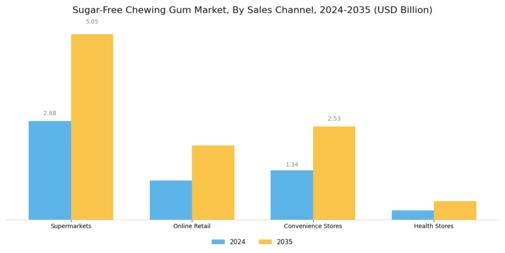 Sugar Free Chewing Gum Market Segment Image 2