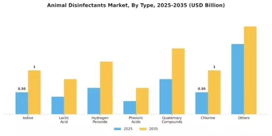 Animal Disinfectants Market Segment Image 0