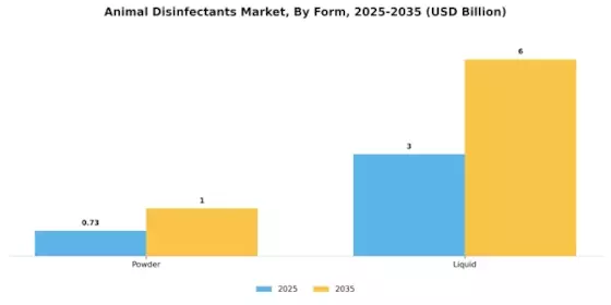 Animal Disinfectants Market Segment Image 1