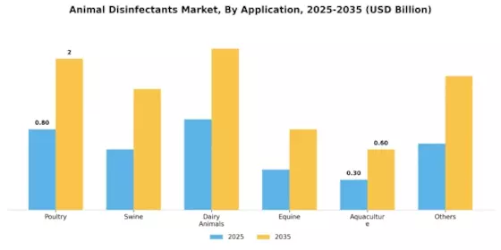 Animal Disinfectants Market Segment Image 2