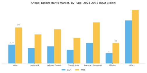 Animal Disinfectants Market Segment Image 0