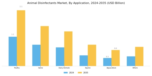 Animal Disinfectants Market Segment Image 2