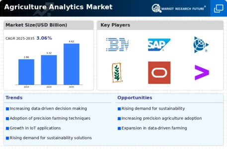 Agriculture Analytics Market Infographic