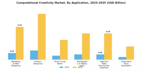Computational Creativity Market Segment Image 2