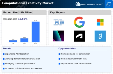 Computational Creativity Market Infographic