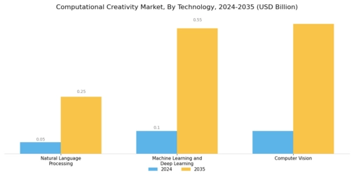 Computational Creativity Market Segment Image 0