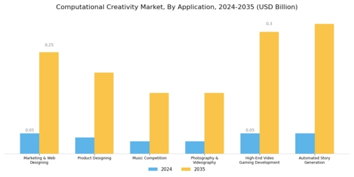 Computational Creativity Market Segment Image 2