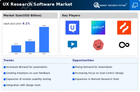 User Experience Research Software Market Infographic