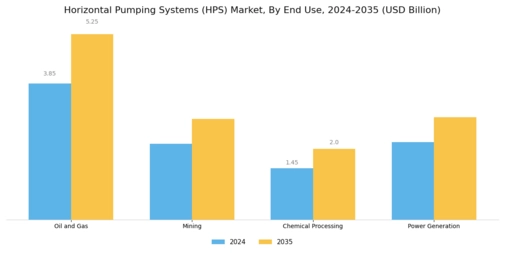 Horizontal Pumping Systems Market Segment Image 2