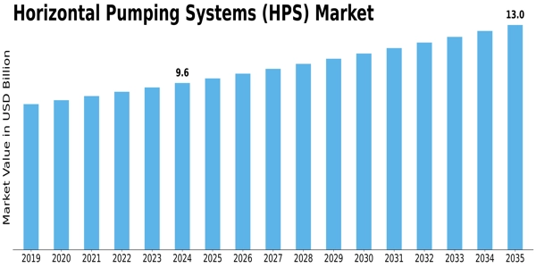 Horizontal Pumping Systems Market Size