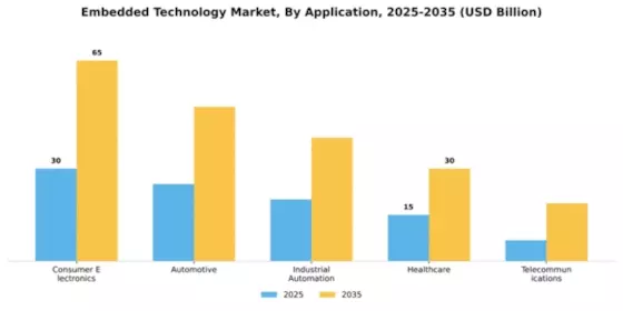Embedded Technology Market Segment Image 0