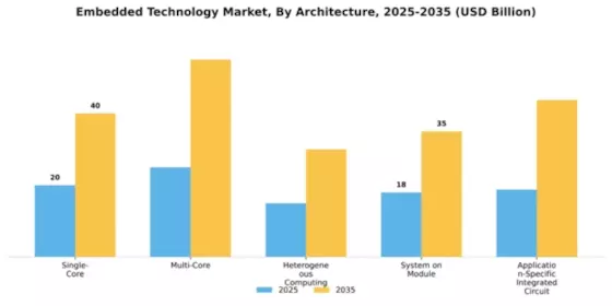 Embedded Technology Market Segment Image 1