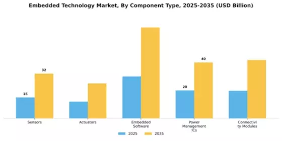 Embedded Technology Market Segment Image 2