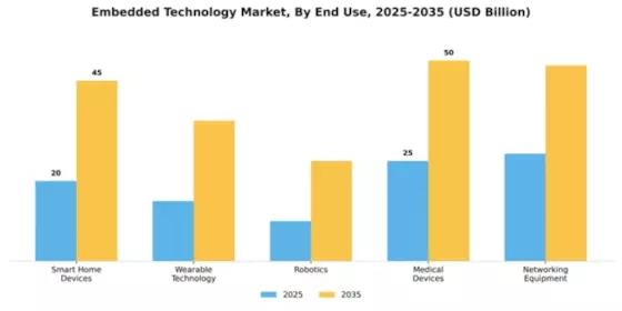 Embedded Technology Market Segment Image 3