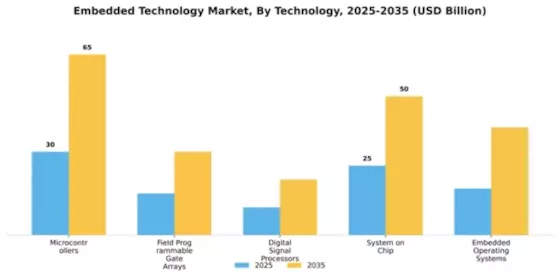 Embedded Technology Market Segment Image 4