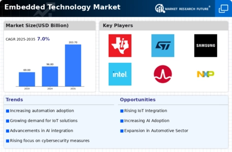 Embedded Technology Market Infographic