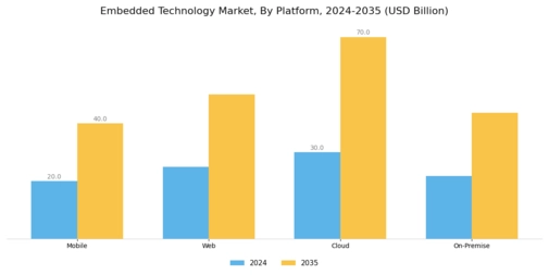 Embedded Technology Market Segment Image 0