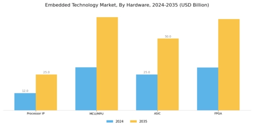 Embedded Technology Market Segment Image 1