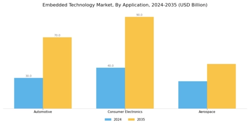 Embedded Technology Market Segment Image 2