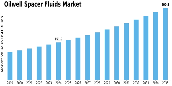 Oilwell spacer fluid Market Size