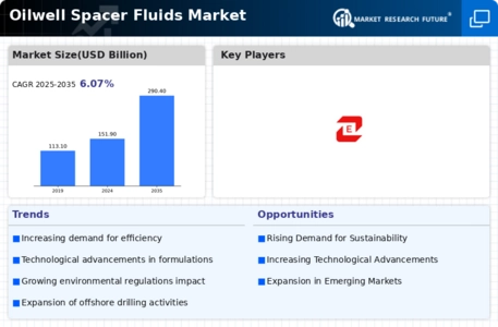 Oilwell spacer fluid Market Infographic