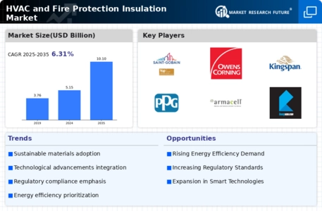 HVAC Fire Protection Insulation Market Infographic
