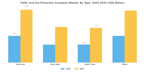 HVAC Fire Protection Insulation Market Segment Image 0