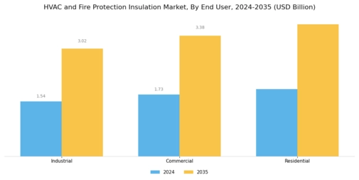 HVAC Fire Protection Insulation Market Segment Image 2
