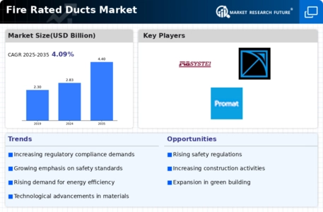 Fire Rated Ducts Market Infographic