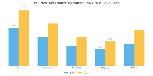 Fire Rated Ducts Market Segment Image 0