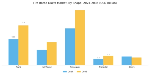 Fire Rated Ducts Market Segment Image 1