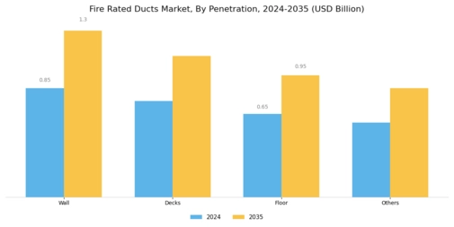 Fire Rated Ducts Market Segment Image 2