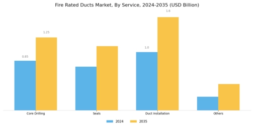 Fire Rated Ducts Market Segment Image 3