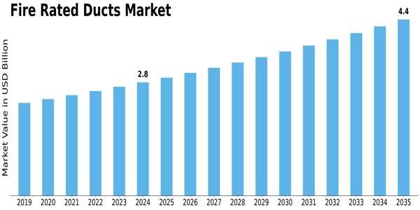 Fire Rated Ducts Market Size