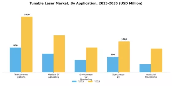 Tunable Laser Market Segment Image 0