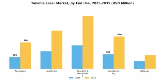 Tunable Laser Market Segment Image 1